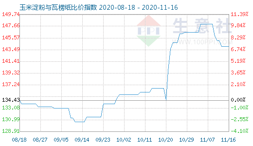 11月16日玉米淀粉與瓦楞紙比價(jià)指數(shù)圖