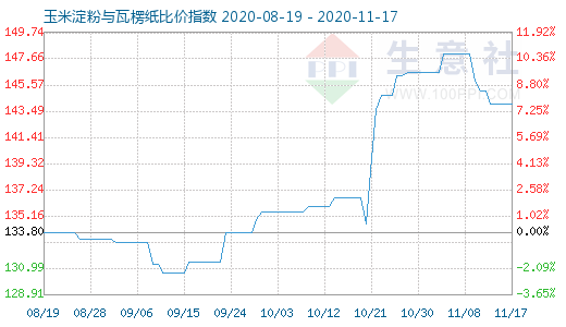 11月17日玉米淀粉與瓦楞紙比價指數圖