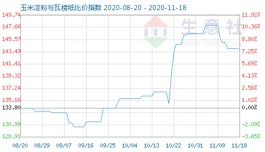 11月18日玉米淀粉與瓦楞紙比價指數圖