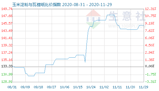11月29日玉米淀粉與瓦楞紙比價指數圖