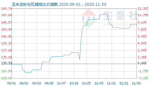 11月30日玉米淀粉與瓦楞紙比價(jià)指數(shù)圖