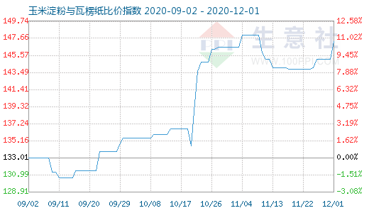 12月1日玉米淀粉與瓦楞紙比價指數圖