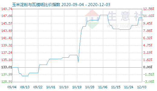 12月3日玉米淀粉與瓦楞紙比價指數圖