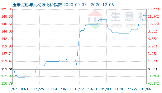 12月6日玉米淀粉與瓦楞紙比價指數圖