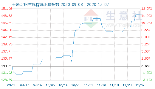 12月7日玉米淀粉與瓦楞紙比價指數圖