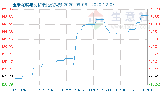 12月8日玉米淀粉與瓦楞紙比價指數(shù)圖