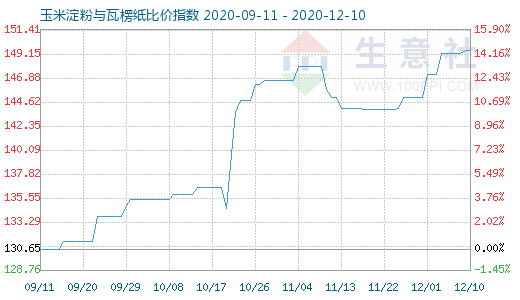 12月10日玉米淀粉與瓦楞紙比價指數(shù)圖