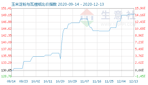 12月13日玉米淀粉與瓦楞紙比價指數圖