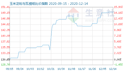 12月14日玉米淀粉與瓦楞紙比價指數圖