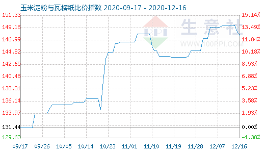 12月16日玉米淀粉與瓦楞紙比價指數(shù)圖