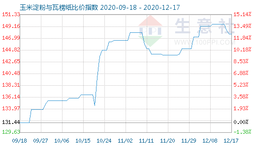 12月17日玉米淀粉與瓦楞紙比價指數圖