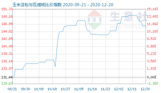 12月20日玉米淀粉與瓦楞紙比價(jià)指數(shù)圖