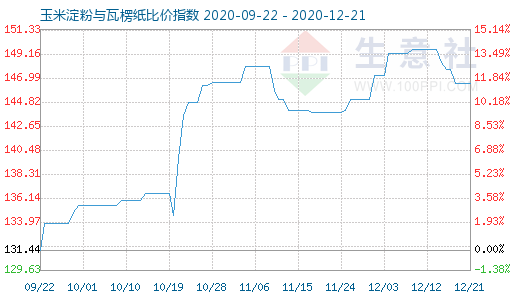 12月21日玉米淀粉與瓦楞紙比價指數圖