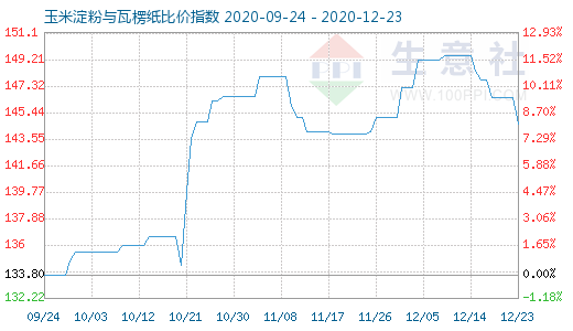 12月23日玉米淀粉與瓦楞紙比價(jià)指數(shù)圖