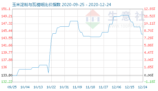 12月24日玉米淀粉與瓦楞紙比價指數(shù)圖
