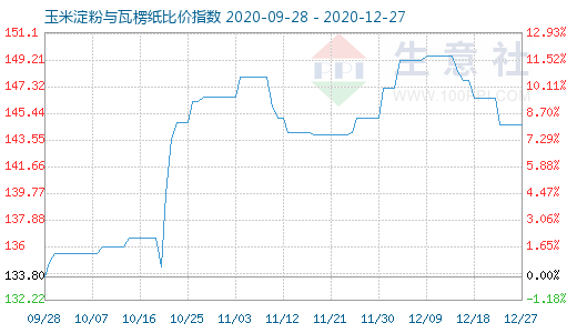 12月27日玉米淀粉與瓦楞紙比價(jià)指數(shù)圖