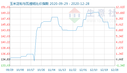 12月28日玉米淀粉與瓦楞紙比價(jià)指數(shù)圖