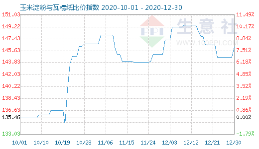 12月30日玉米淀粉與瓦楞紙比價(jià)指數(shù)圖