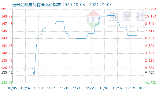 1月3日玉米淀粉與瓦楞紙比價指數圖