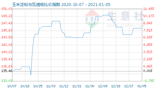 1月5日玉米淀粉與瓦楞紙比價指數圖