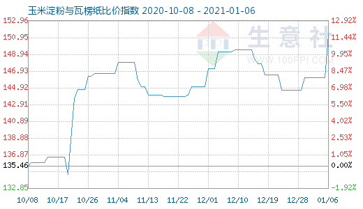 1月6日玉米淀粉與瓦楞紙比價指數(shù)圖