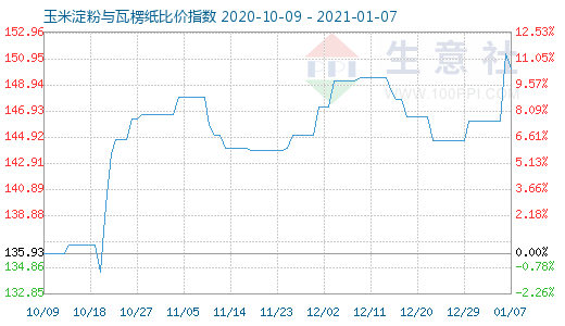 1月7日玉米淀粉與瓦楞紙比價(jià)指數(shù)圖