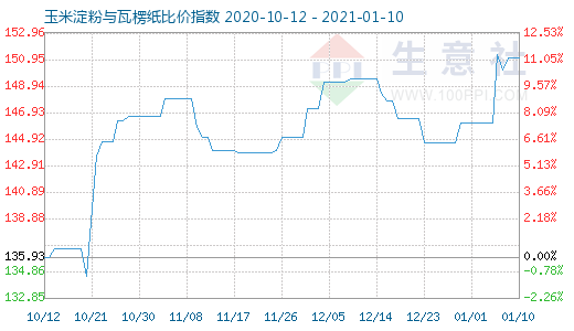 1月10日玉米淀粉與瓦楞紙比價指數圖