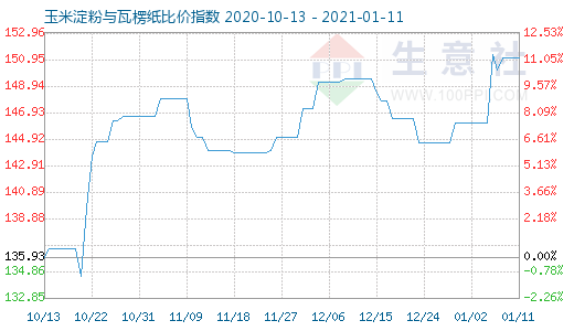 1月11日玉米淀粉與瓦楞紙比價指數圖
