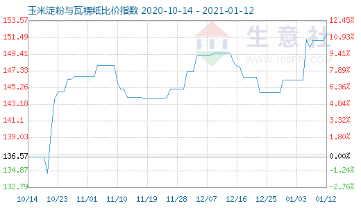 1月12日玉米淀粉與瓦楞紙比價指數(shù)圖