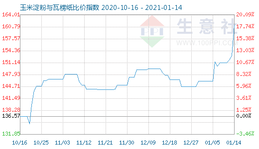 1月14日玉米淀粉與瓦楞紙比價指數圖