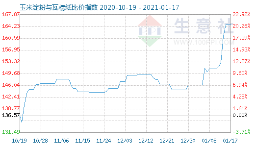 1月17日玉米淀粉與瓦楞紙比價指數圖