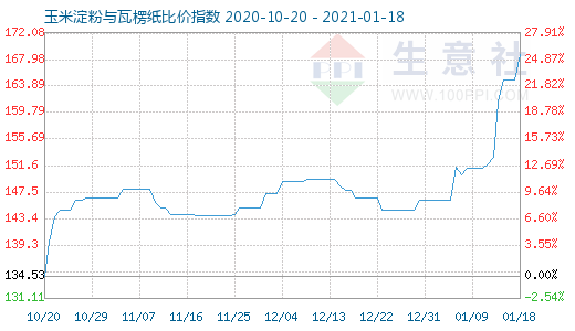 1月18日玉米淀粉與瓦楞紙比價指數圖