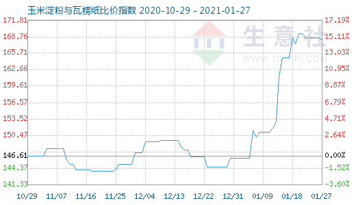 1月27日玉米淀粉與瓦楞紙比價(jià)指數(shù)圖