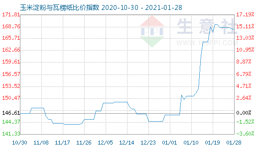 1月28日玉米淀粉與瓦楞紙比價指數圖