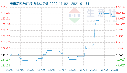 1月31日玉米淀粉與瓦楞紙比價指數圖