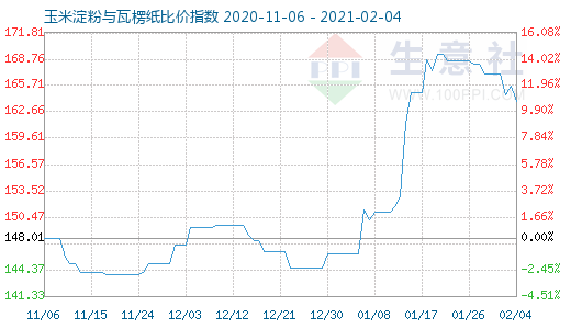 2月4日玉米淀粉與瓦楞紙比價(jià)指數(shù)圖