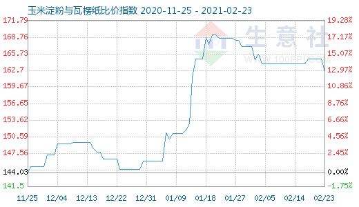 2月23日玉米淀粉與瓦楞紙比價指數圖