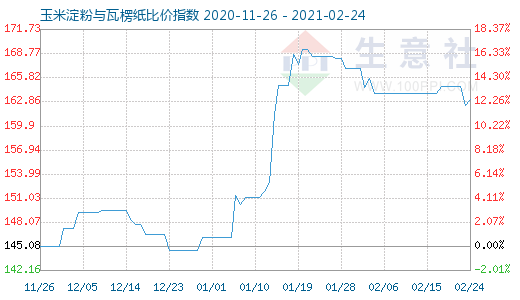 2月24日玉米淀粉與瓦楞紙比價(jià)指數(shù)圖
