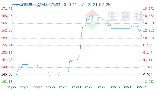 2月25日玉米淀粉與瓦楞紙比價(jià)指數(shù)圖