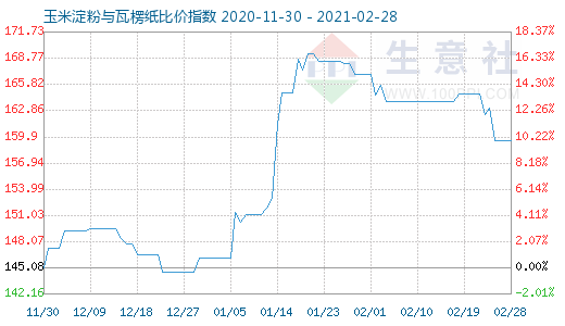 2月28日玉米淀粉與瓦楞紙比價指數圖