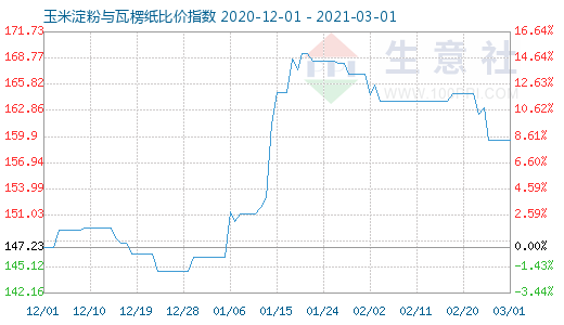 3月1日玉米淀粉與瓦楞紙比價指數圖