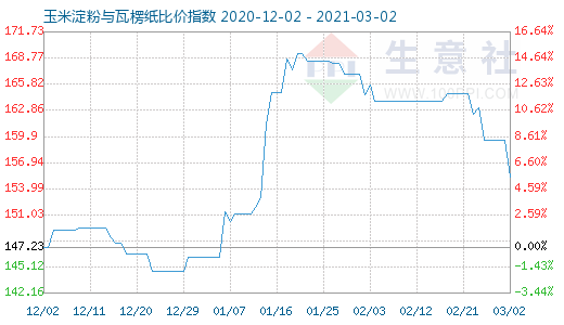 3月2日玉米淀粉與瓦楞紙比價(jià)指數(shù)圖