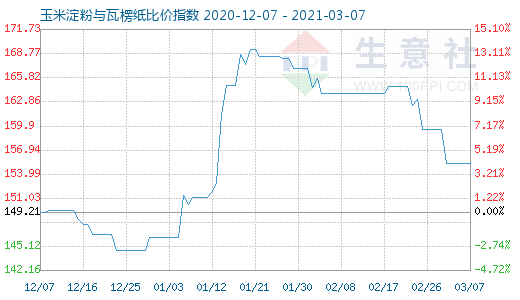 3月7日玉米淀粉與瓦楞紙比價指數(shù)圖