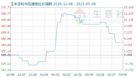 3月8日玉米淀粉與瓦楞紙比價指數圖