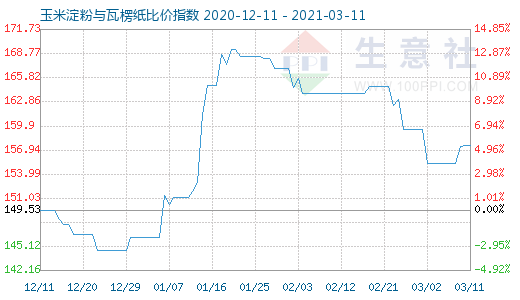 3月11日玉米淀粉與瓦楞紙比價(jià)指數(shù)圖