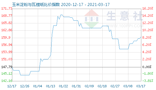 3月17日玉米淀粉與瓦楞紙比價(jià)指數(shù)圖