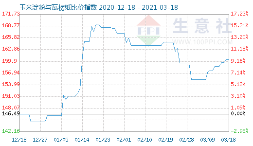 3月18日玉米淀粉與瓦楞紙比價指數圖