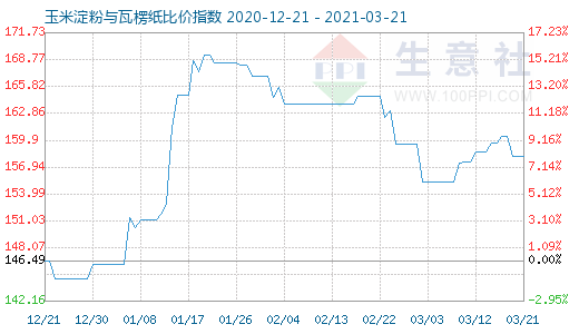 3月21日玉米淀粉與瓦楞紙比價(jià)指數(shù)圖