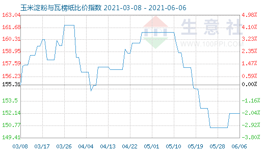 6月6日玉米淀粉與瓦楞紙比價(jià)指數(shù)圖