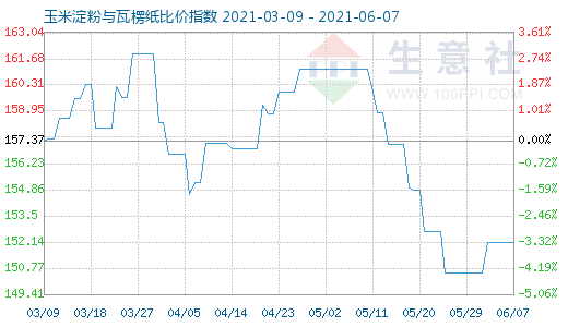 6月7日玉米淀粉與瓦楞紙比價指數(shù)圖